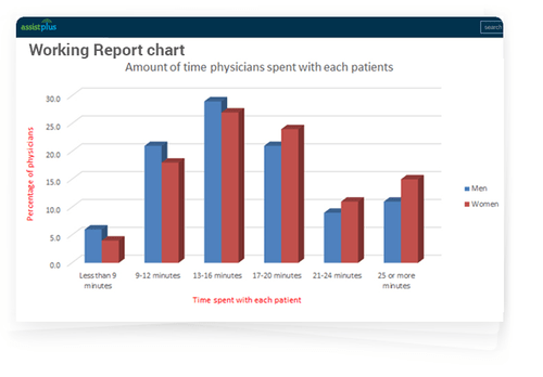 AssistPlus for Hospital data analysis