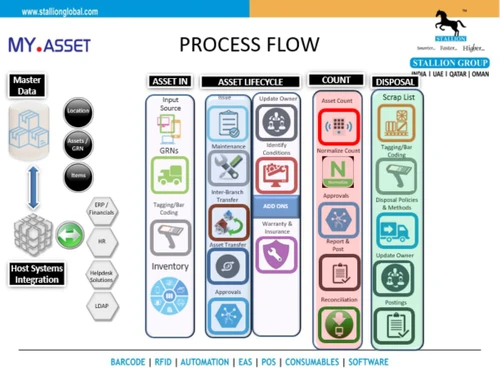 StallionSoft My Asset-Process Flow