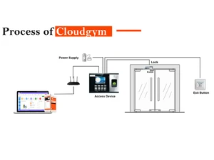 drishti gym management process
