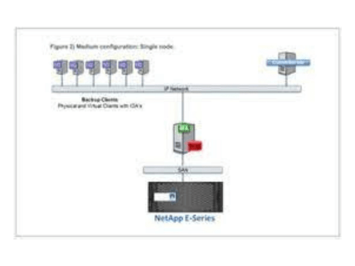 NetApp Backup Solution Bundle with Commvault (Out of A Box)