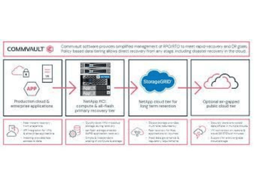 NetApp Backup Solution Bundle with Commvault (Out of A Box)