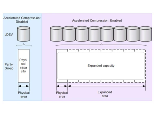 hitachi vsp g130 storagpool auto expansion function
