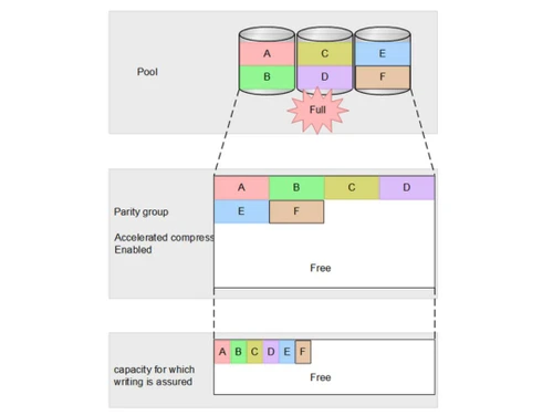 hitachi vsp g130 storagpool capacity