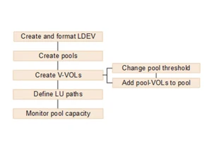 hitachi vsp g130 storagpool workflow