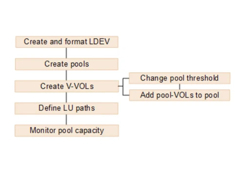 hitachi vsp g130 storagpool workflow