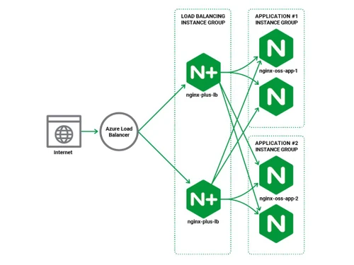 nginx plus load balancer active