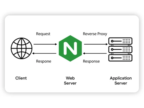 NGINX Web Server