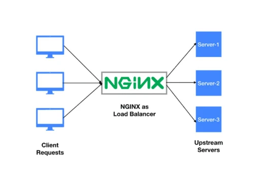NGINX Web Server