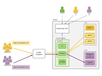 NGINX Controller