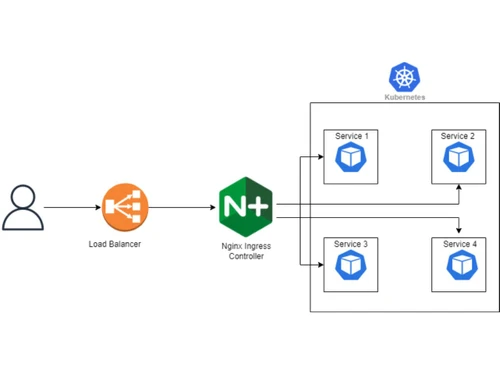 NGINX Controller