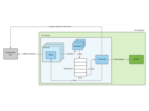 NGINX Controller