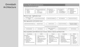 Omnidash architecture