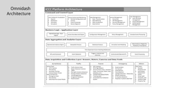 Omnidash architecture