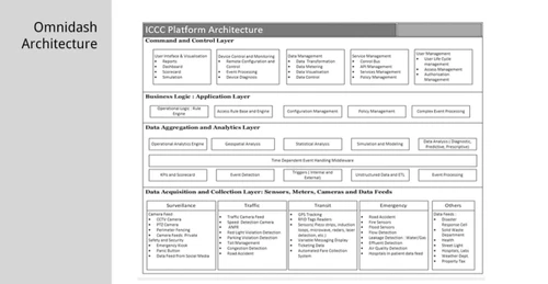 Omnidash architecture