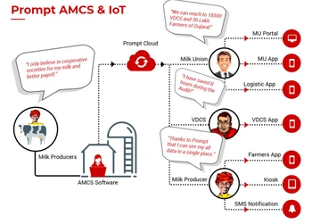 Prompt Milk Collection System and iot
