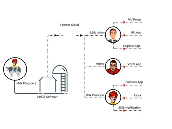 prompt milk collection system cloud
