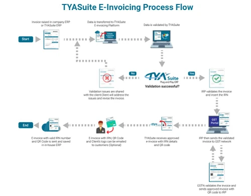 tyasuite e invoicing process flow