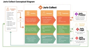 juris collect conceptual diagram