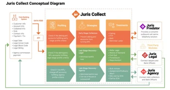 juris collect conceptual diagram