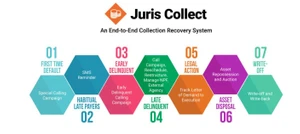 juris collect end to end collection recovery system