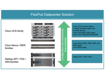 NetApp FlexPod