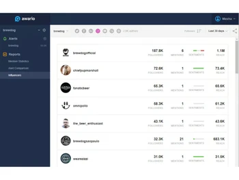 awario influencers