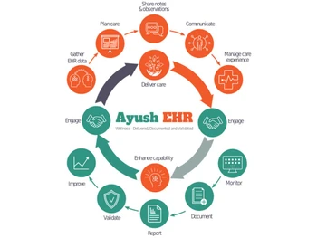 ayurhms reports