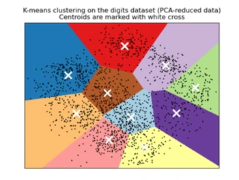 Scikit Learn Clustering