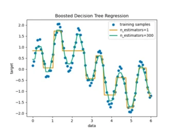 Scikit Learn Regression