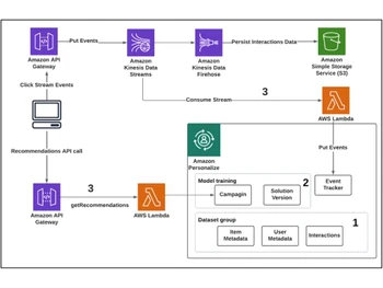 Amazon Personalize-Gateway