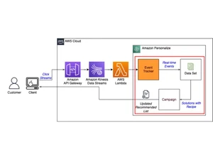 Amazon Personalize-cloud