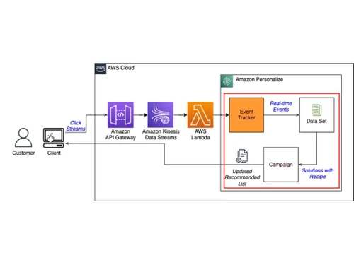 Amazon Personalize-cloud