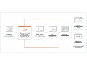 Amazon Personalize-data