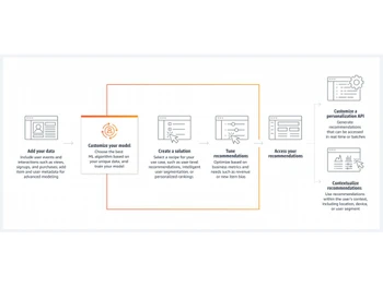 Amazon Personalize-data