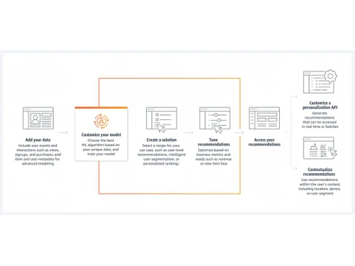 Amazon Personalize-data