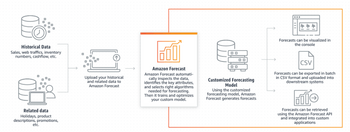 amazon forecast how it works