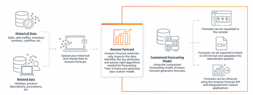 amazon forecast how it works