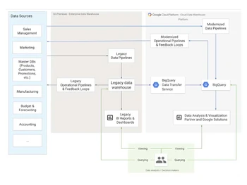 bigquery data sources