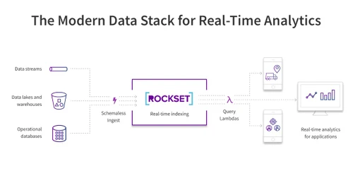 rockset modern data stack