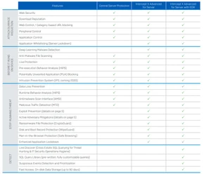 Sophos Intercept X for server