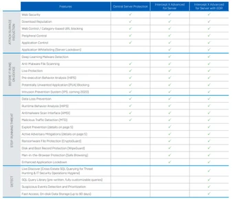 Sophos Intercept X for server
