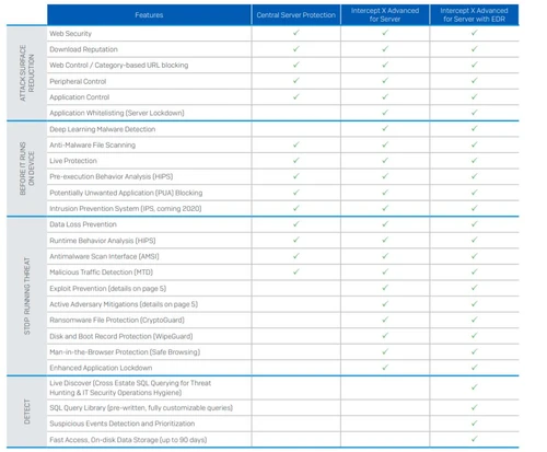 Sophos Intercept X for server