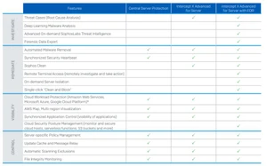 Sophos Intercept X for server features