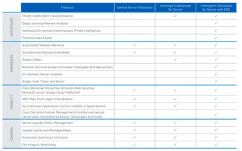 Sophos Intercept X for server features