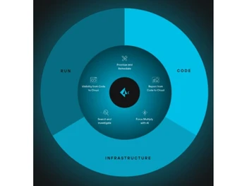 Cloud Identity Security