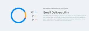 campayn email deliverability