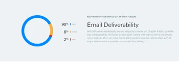 campayn email deliverability