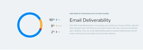 campayn email deliverability