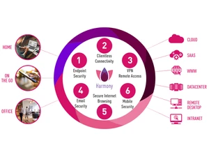 Harmony productivity