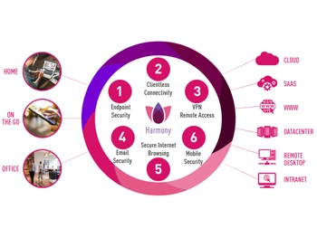 Harmony productivity